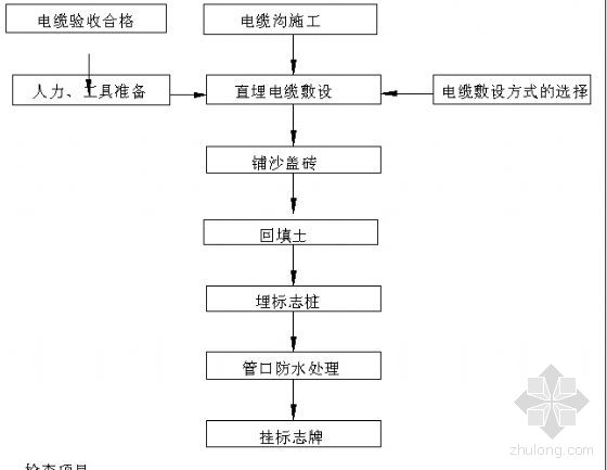 直埋電纜安裝工藝流程圖