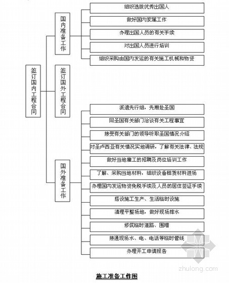 安装工程施工准备工作资料下载-援外工程施工准备工作流程