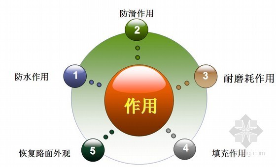 微表处与稀浆封层技术指南资料下载-[PPT]稀浆封层与微表处施工技术