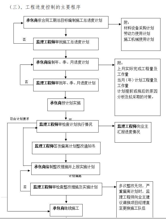 [杭州]房建工程监理大纲范本（商业建筑，432页）-工程进度控制的主要程序