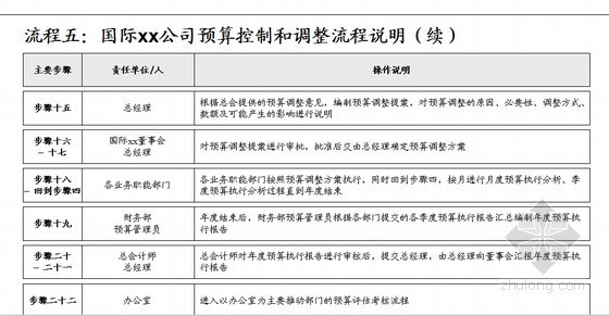 [新疆]房地产公司关键管理与业务流程汇总（162页 全套流程）-公司预算控制和调整流程说明（续） 