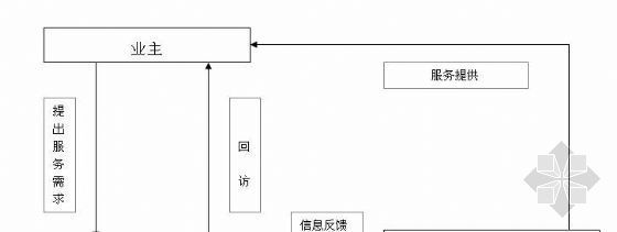 物业日常管理流程资料下载-物业管理处提供服务的流程图