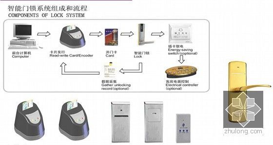 [山西]五星级会所智能化设计方案PPT（工程图片）-客房门锁管理系统