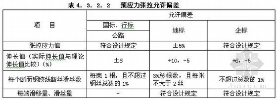 后张法预应力空心板张拉书资料下载-公路桥梁后张法预应力空心板预制工艺