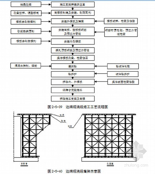 [西藏]时速160公里I级铁路工程总承包施工组织设计291页（路桥隧轨道临建）-边跨现浇段施工 