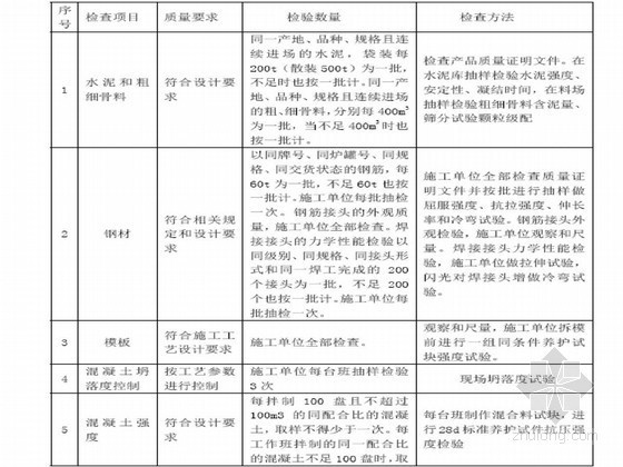 知名企业编制铁路路基工程施工工艺汇编（61篇 366页）-筏板施工主控项目质量要求、检验数量及检验方法 