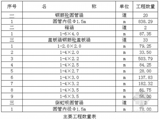 公路中线施工放样方法资料下载-[安徽]公路大桥工程涵洞、通道施工方案