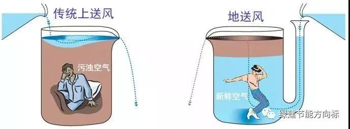 管道新风系统资料下载-新风系统中“地送风”和“顶送风”哪个效果更好？