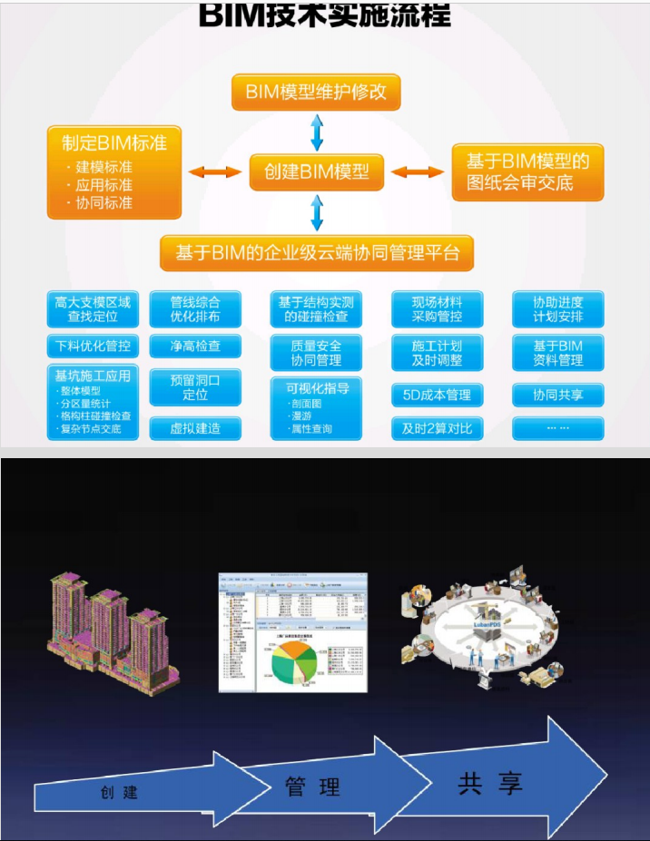 BIM技术在建造阶段的应用_5