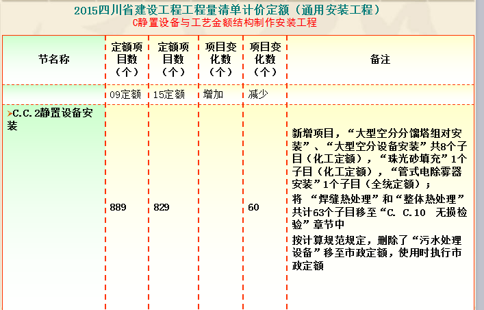 2015四川省建设工程工程量清单计价定额通用安装工程115P_2