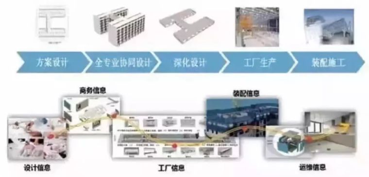 未来建筑业三大组合：BIM技术＋装配式建筑＋EPC工程总承包_2