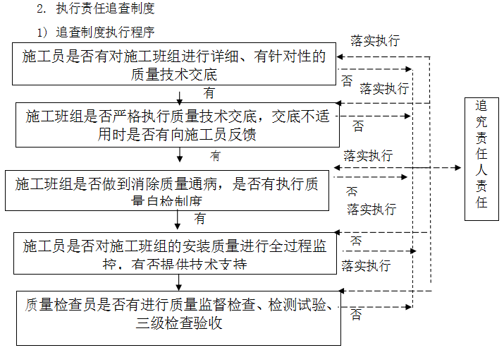 [德阳]明康华庭阳光四期消防工程施组（共128页）-追查制度执行程序