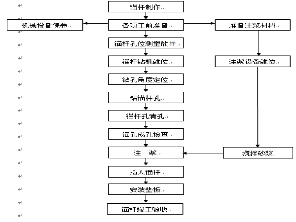 人工湿地布水间距资料下载-隧道锚杆施工工艺简单概括