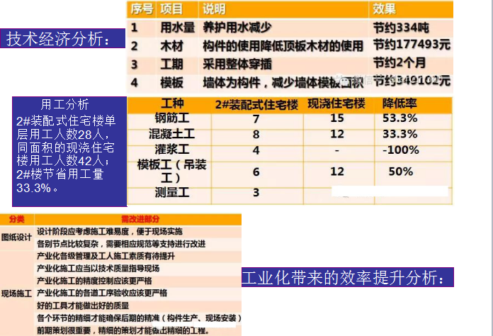 住宅后期管理资料下载-【万科】首个装配式高层住宅的操作流程（共58页）