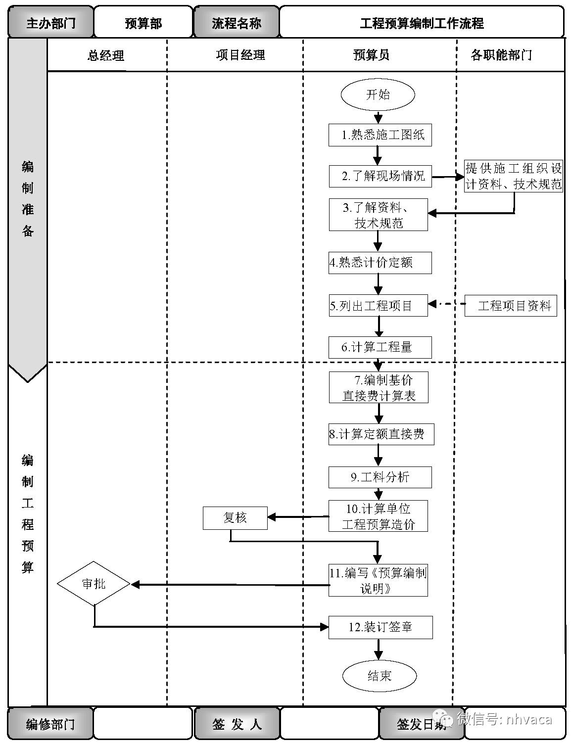 第九,施工图预算封面: 1,施工图预算名称; 2,编报金额和审批金额; 3