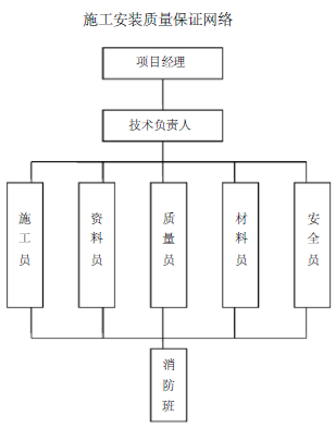 韩资园1-8#厂房厂房消防工程施工组织设计30页_3