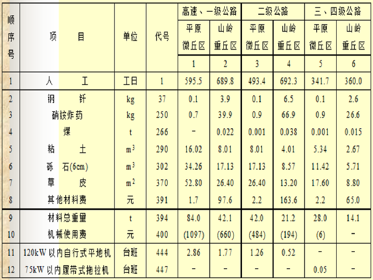 公路工程安装工程资料下载-公路工程概算定额讲义总结（24页）