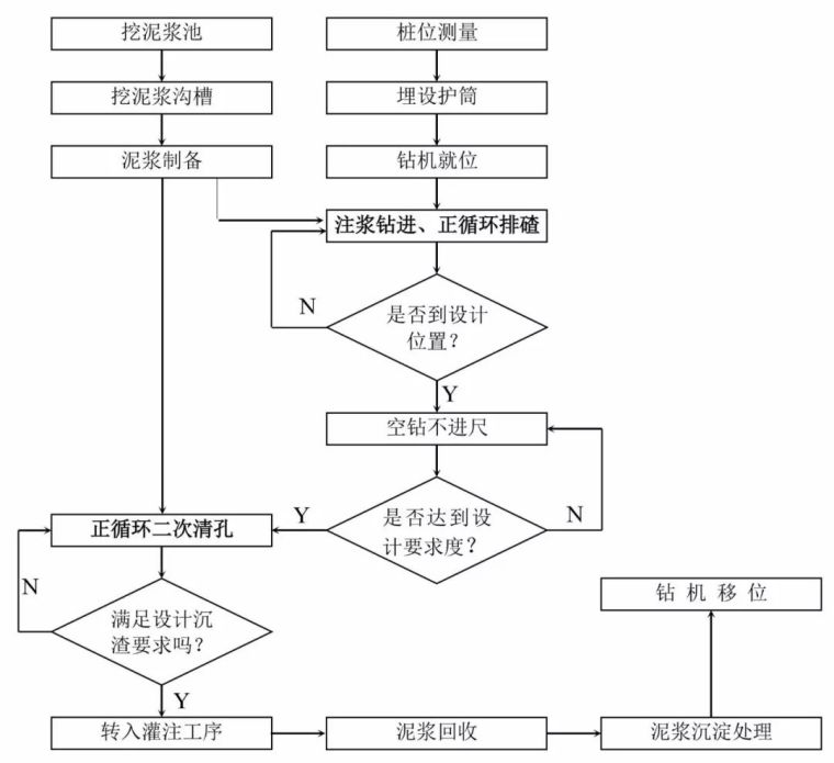 14种桩基及地基处理工艺流程图，收藏！_4