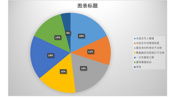 外窗边渗水施工质量控制QC成果_3