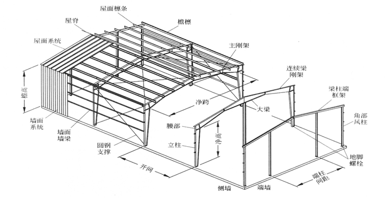 装配式结构支撑体系资料下载-门式轻钢之结构支撑体系（PPT，30页）