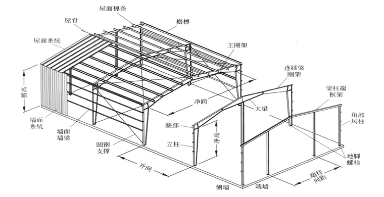 门式钢架设计规程资料下载-门式轻钢之结构支撑体系（PPT，30页）