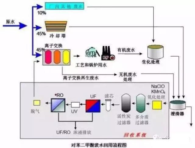 送给做水处理的兄弟收藏，30个工艺流程图