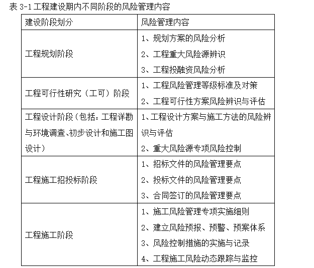 轨道交通工程安全风险评估与管控情况（word）-工程建设期内不同阶段的风险管理内容