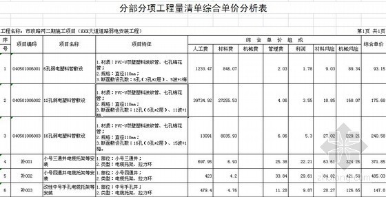 弱电工程材料表资料下载-[江西]市政路网弱电工程招标控制工程量清单预算（2012）