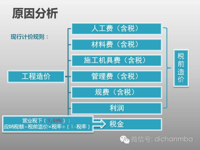 全面解析：建筑业“营改增”对工程造价及计价体系的影响！_28