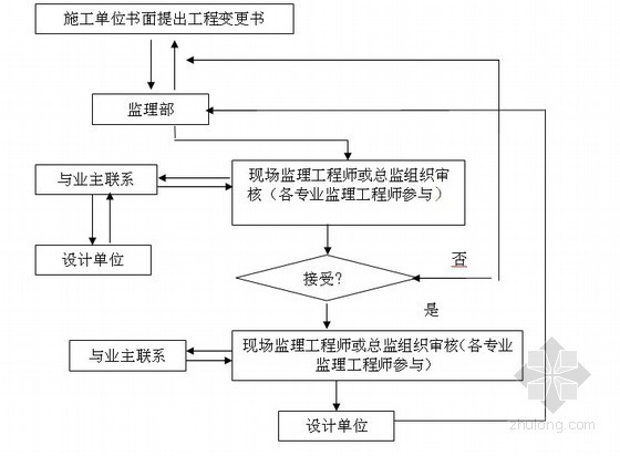 [江苏]某国际商业大厦建设工程监理规划（附流程图 框剪结构）-施工单位提出工程变更的处理流程 