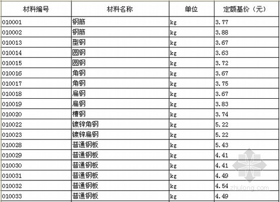[北京]2012版电气设备安装工程预算定额电子版（EXCEL格式）-电气人材机单价表 