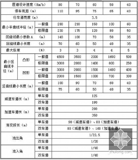 [浙江]海湾大桥及接线工程施工组织设计115页（挂篮悬臂施工 双向搅拌桩）-互通式立交匝道技术标准指标表