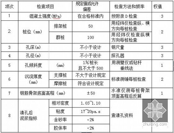 [福建]双向四车道高速公路工程施工组织设计（310页 路桥涵隧）-钻孔灌注桩实测项目