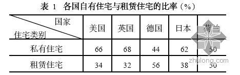 住房制度和房地产调控资料下载-存量与租赁住房对房地产投资结构调控研究