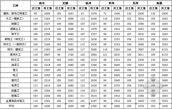 西藏造价信息人工费资料下载-[江苏]2013年2季度各市建筑工种人工费信息