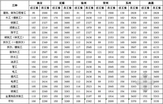 湖北人工费市场信息资料下载-[江苏]2013年2季度各市建筑工种人工费信息