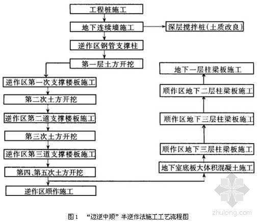 下室逆作法资料下载-地下室半逆作法施工工法