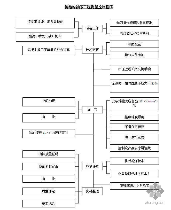 钢结构施工质量控制程序资料下载-钢结构工程施工质量控制程序（制作 安装 焊接 螺接）