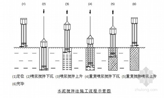 电力管线迁改专项施工方案资料下载-某工程水泥搅拌桩专项施工方案