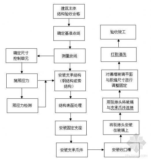 构件式玻璃幕墙吊装资料下载-点支式玻璃幕墙安装施工工艺