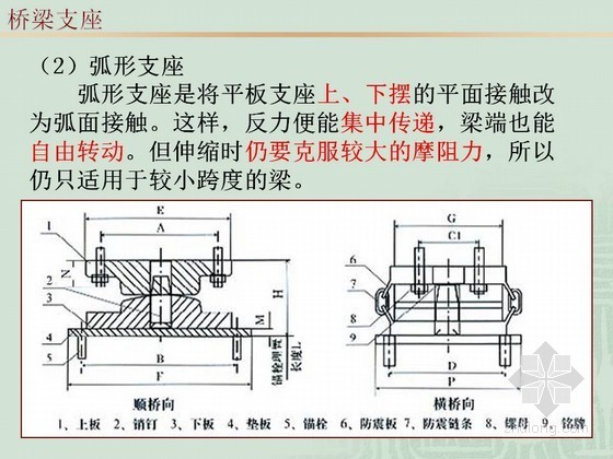 桥梁工程支座类型构造及计算精讲讲义60页(PPT 图文并茂)-路桥技能培训-筑龙路桥市政论坛