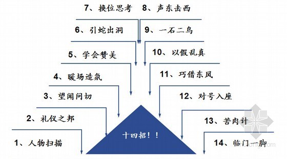 [标杆房企]置业顾问销售技巧全解析(大量附图)-技巧 