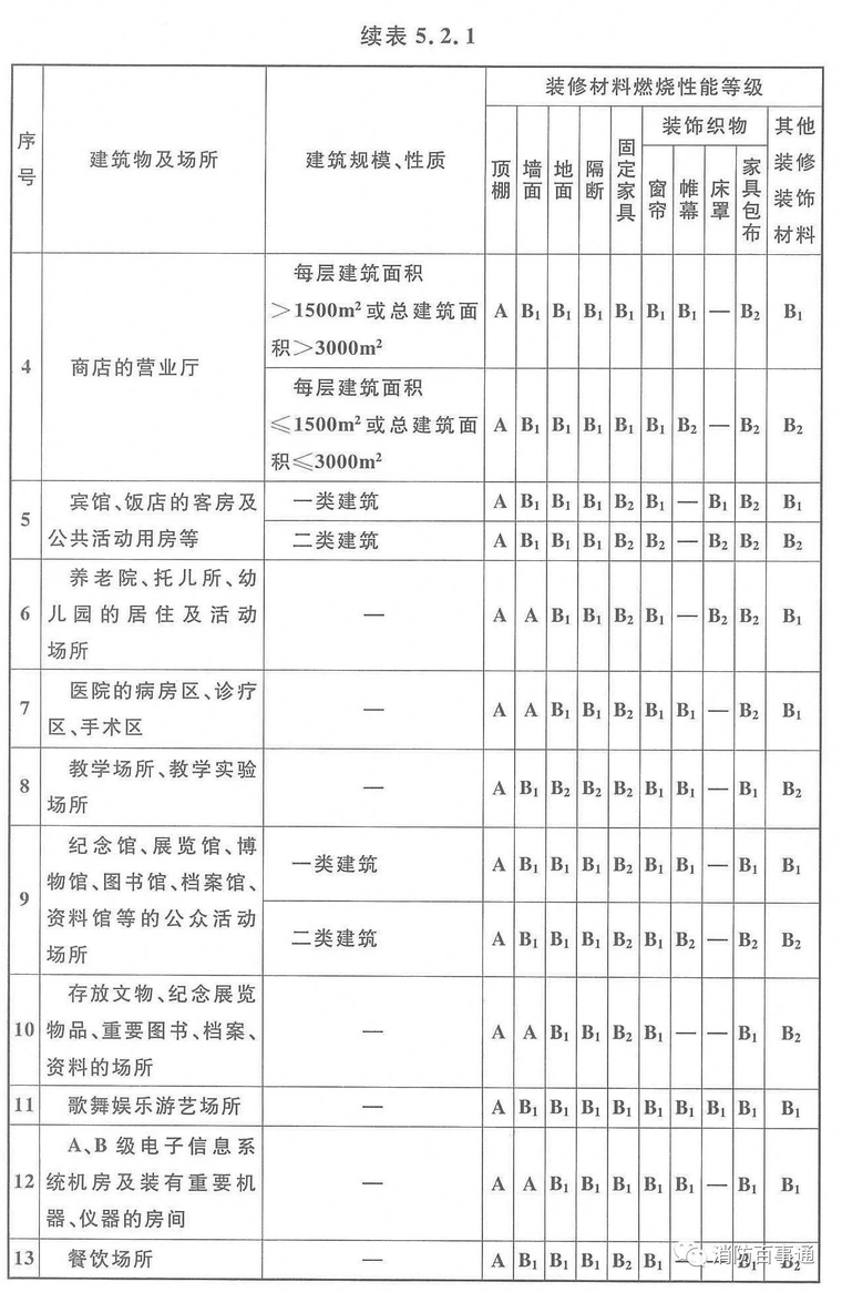 2018年4月1日起施行《建筑内部装修设计防火规范》GB50222-2017全_6