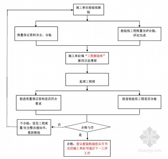 [广东]上市房企工程管理指导手册超详解(表格丰富 508页)-分项工程验收 