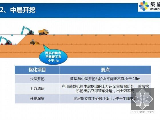 [深圳]明挖车站主体土方施工优化方案（图文并茂）-中层开挖