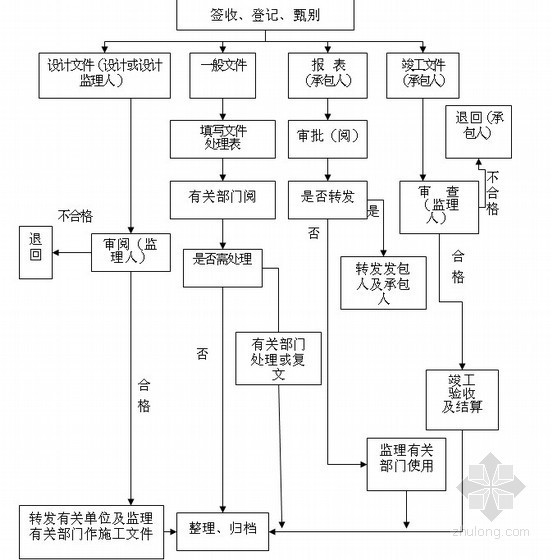 [广州]城区防洪工程监理投标大纲（资料完整 参考价值高）-文件管理流程