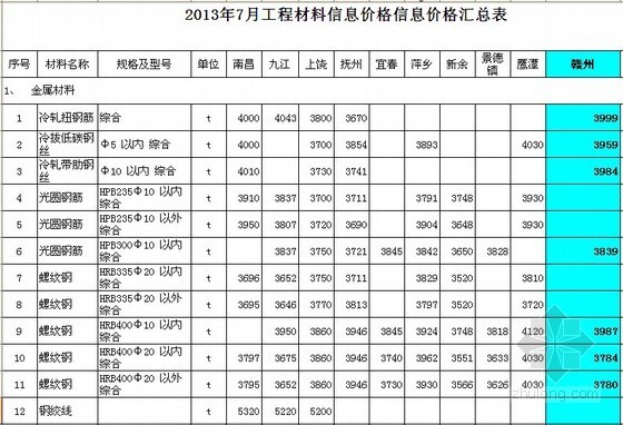 江西省工程材料信息资料下载-2013年7月江西建设工程材料综合信息价格