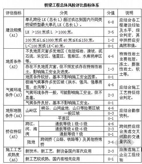 钢结构连廊评估报告资料下载-连怀高速公路桥梁工程安全风险评估报告（2012年）