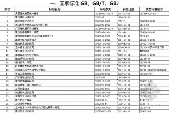 贵州省建筑工程资料目录资料下载-建筑工程现行标准规范目录2012年版（国家、行业、城镇、协会） 