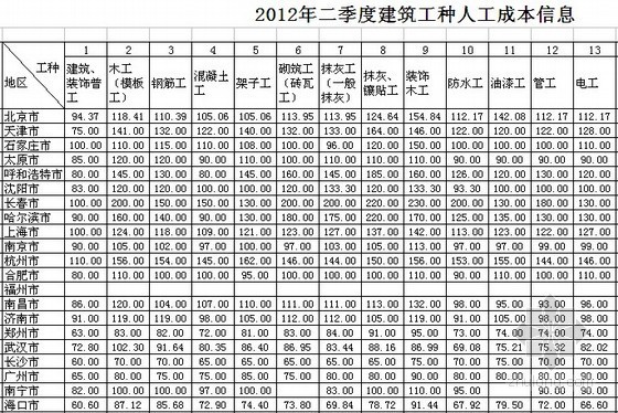 2012北京信息价格资料下载-全国主要城市2012第2季度建筑工种人工成本信息